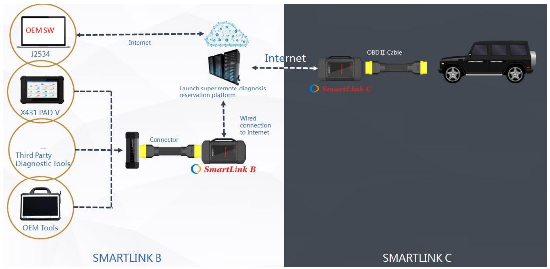 جهاز تشخيص السيارات عن بُعد Launch X431 SmartLink B